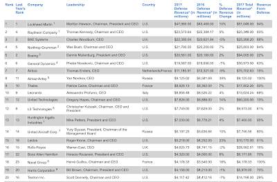 America Defense Contractors Profits Killing Humans,