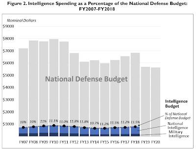 Washington American Intelligence Community,