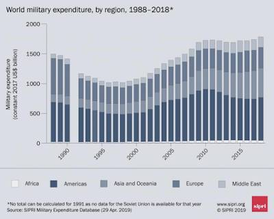 Global Military Spending 2018 Edition,