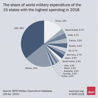 Global Military Spending 2018 Edition,