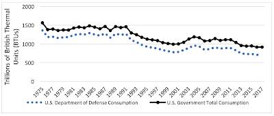 United States Military Carbon Footprint,