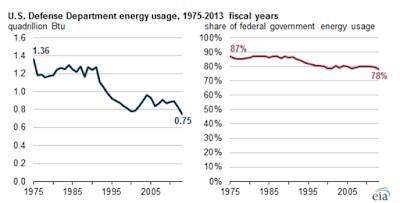 United States Military Carbon Footprint,