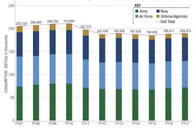 United States Military Carbon Footprint,