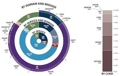 United States Military Carbon Footprint,