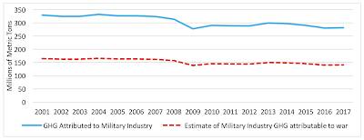 United States Military Carbon Footprint,