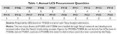 United States Navy littoral Combat Ship Debacle,