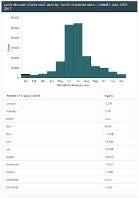 Lyme Disease American Military-Industrial-Intelligence Complex,