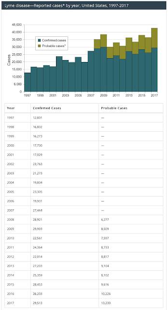 Lyme Disease American Military-Industrial-Intelligence Complex,