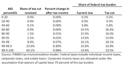 Indexing Capital Gains Which Americans Will Benefit,