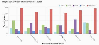 Trump Team Turnover,