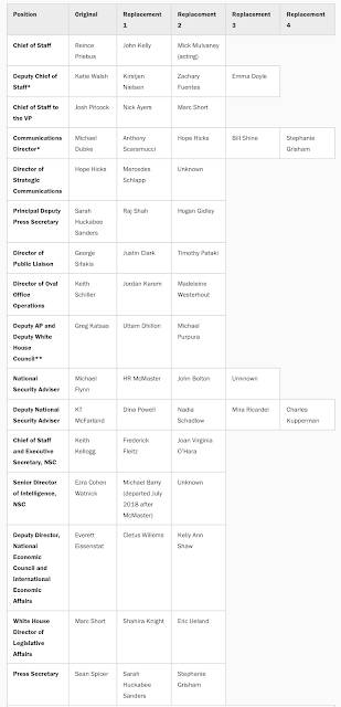 Trump Team Turnover,