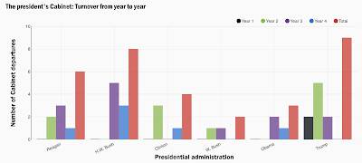 Trump Team Turnover,