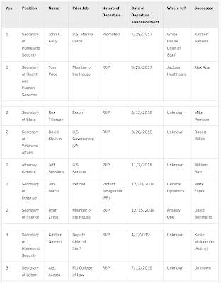 Trump Team Turnover,