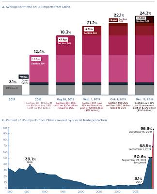 High Cost Trump Trade War,