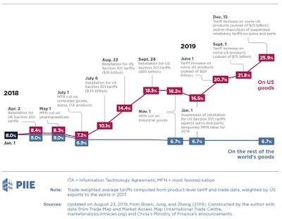 High Cost Trump Trade War,