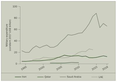 Saudi Arabia Military Expenditures Arms Imports,