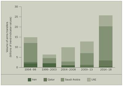 Saudi Arabia Military Expenditures Arms Imports,