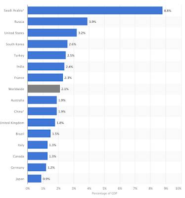 Saudi Arabia Military Expenditures Arms Imports,