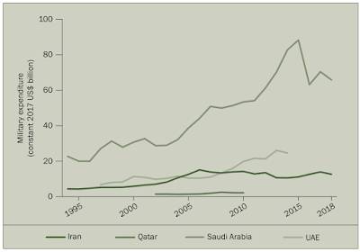 Iran Military Expenditures Arms Imports,