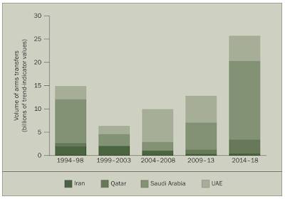Iran Military Expenditures Arms Imports,