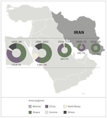 Iran Military Expenditures Arms Imports,
