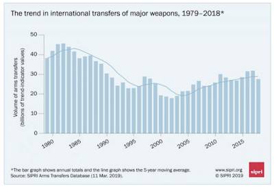 Iran Military Expenditures Arms Imports,