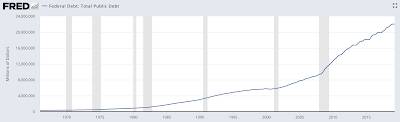 America Fiscal Irresponsibility,