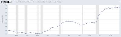 America Fiscal Irresponsibility,