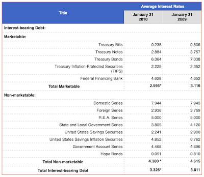 America Fiscal Irresponsibility,