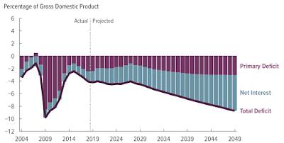 America Fiscal Irresponsibility,