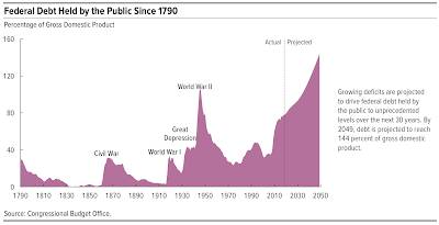 America Fiscal Irresponsibility,