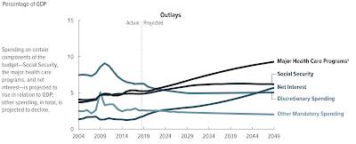 America Fiscal Irresponsibility,