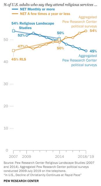 Christianity America,