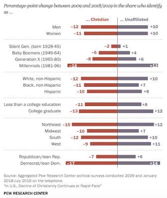 Christianity America,