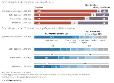 Christianity America,