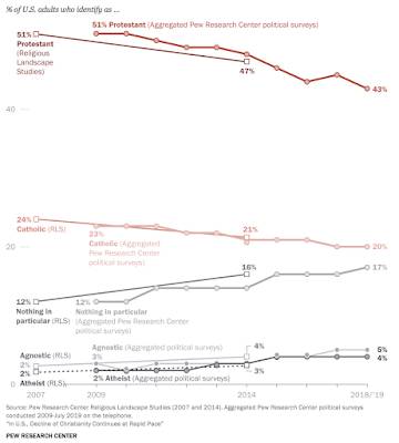 Christianity America,