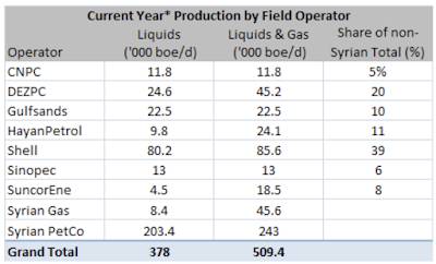Syria Oil Natural Gas Potential,