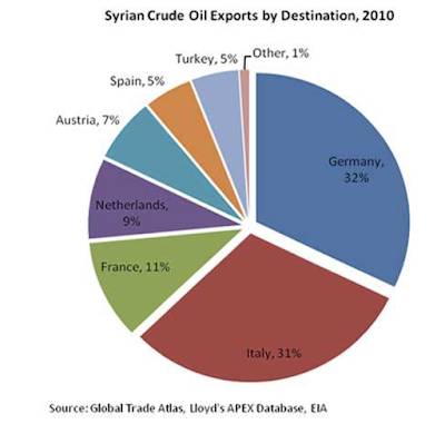 Syria Oil Natural Gas Potential,