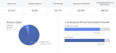 Facebook Privacy Government Requests,