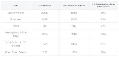 Facebook Privacy Government Requests,