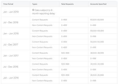 Facebook Privacy Government Requests,