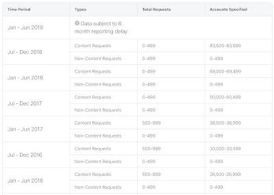 Facebook Privacy Government Requests,