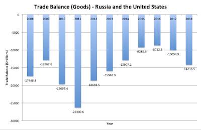 Russia United States Common Interests Trade,