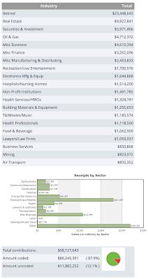 Political Fundraising Impeachment,