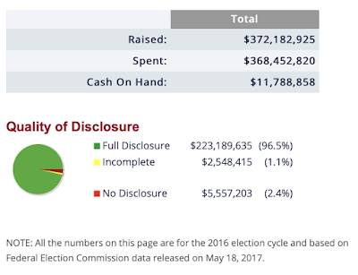 Political Fundraising Impeachment,