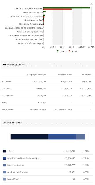 Political Fundraising Impeachment,