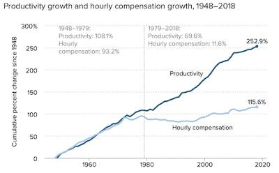Wage-Productivity Gap Anger Main Street America,