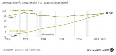 Wage-Productivity Gap Anger Main Street America,