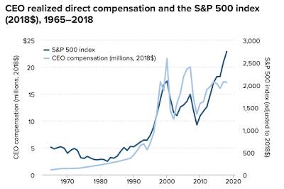 Wage-Productivity Gap Anger Main Street America,