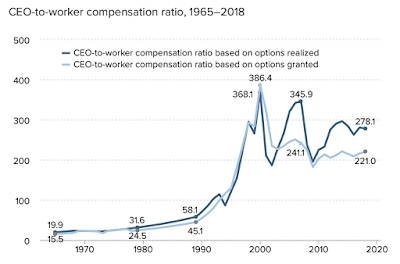 Wage-Productivity Gap Anger Main Street America,